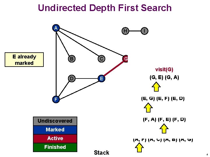 Undirected Depth First Search A H B C