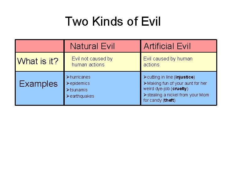 Two Kinds of Evil What is it? Examples Natural Evil Artificial Evil not caused