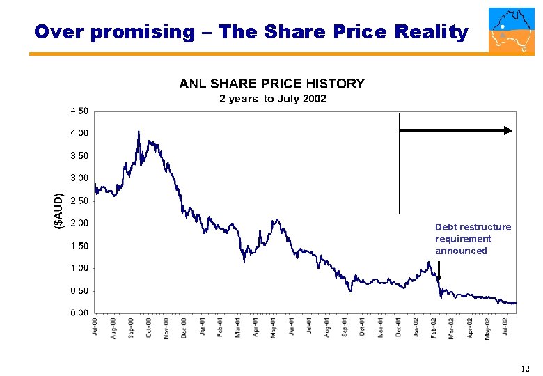 Over promising – The Share Price Reality Debt restructure requirement announced 12 