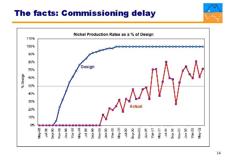 The facts: Commissioning delay Design Actual 14 