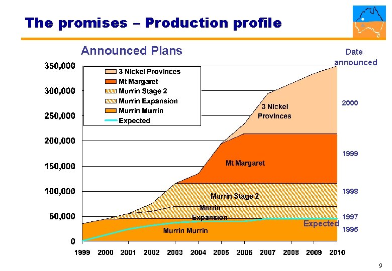 The promises – Production profile Announced Plans Date announced 2000 1999 1998 Expected 1997