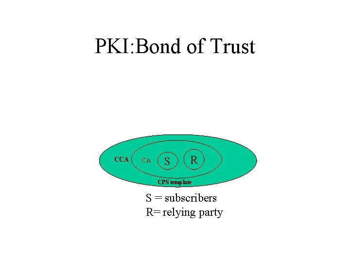 PKI: Bond of Trust CCA CA S R CPS template S = subscribers R=