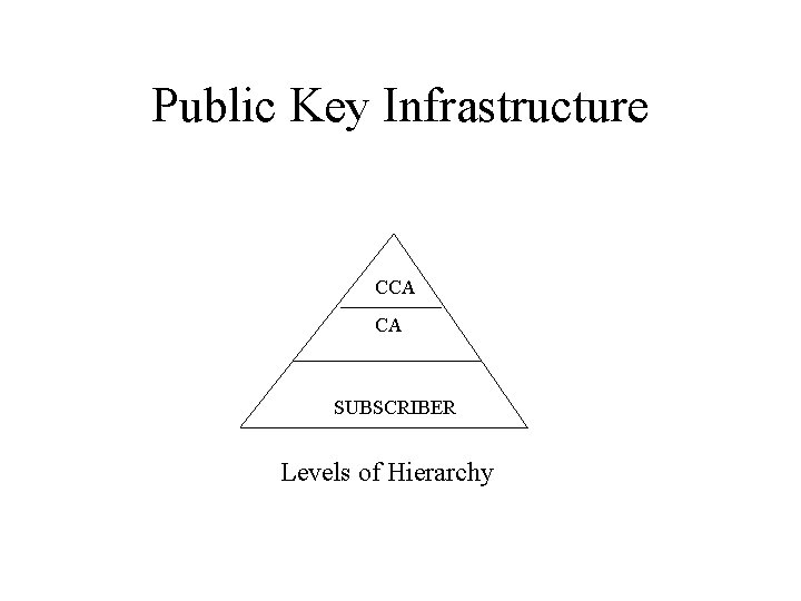 Public Key Infrastructure CCA CA SUBSCRIBER Levels of Hierarchy 