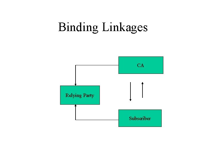 Binding Linkages CA Relying Party Subscriber 