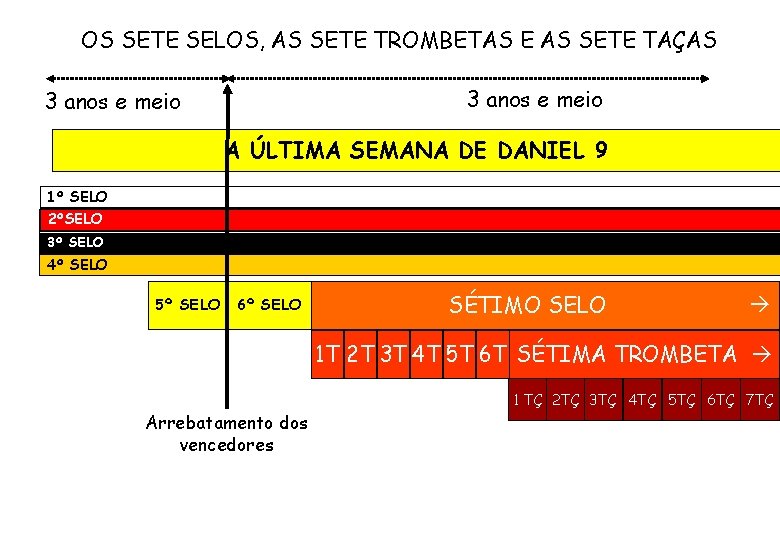 OS SETE SELOS, AS SETE TROMBETAS E AS SETE TAÇAS 3 anos e meio