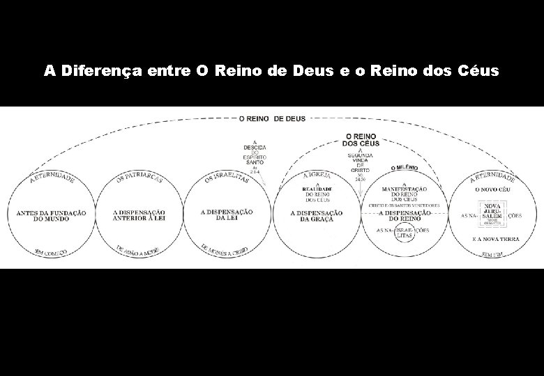 A Diferença entre O Reino de Deus e o Reino dos Céus 