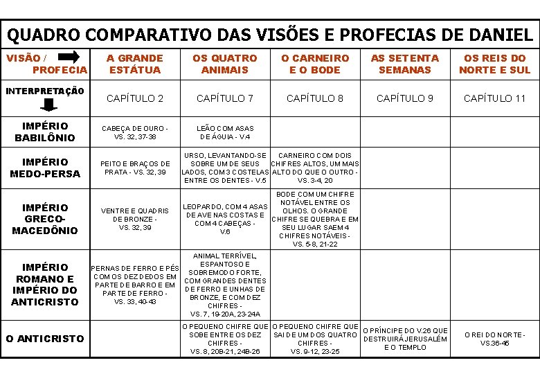 QUADRO COMPARATIVO DAS VISÕES E PROFECIAS DE DANIEL VISÃO / PROFECIA A GRANDE ESTÁTUA