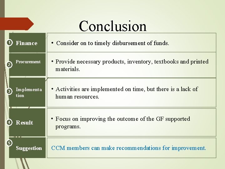 Conclusion Finance • Consider on to timely disbursement of funds. Procurement • Provide necessary