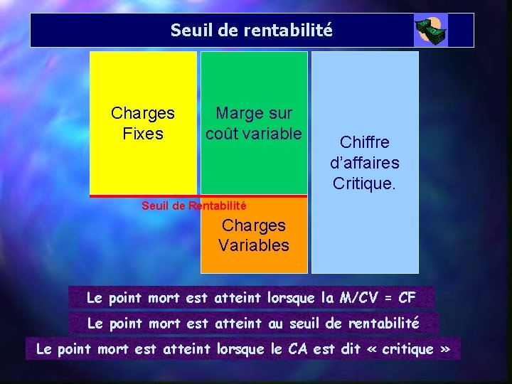 Seuil de rentabilité Charges Fixes Marge sur coût variable CHIFFRE D ’AFFAIRES Chiffre d’affaires