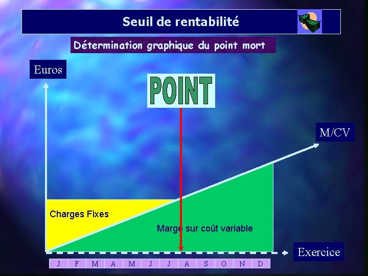 Seuil de rentabilité Détermination graphique du point mort Euros M/CV Charges Fixes Marge sur