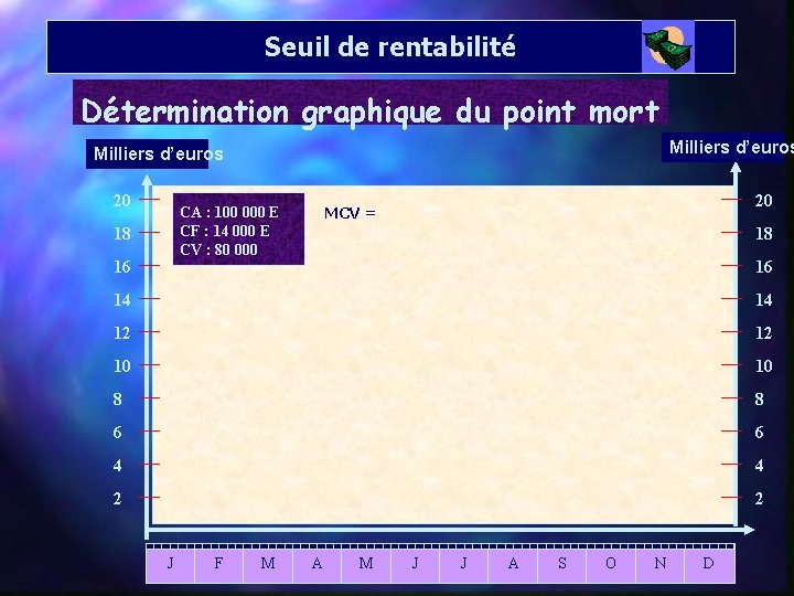 Seuil de rentabilité Détermination graphique du point mort Milliers d’euros 20 18 16 20