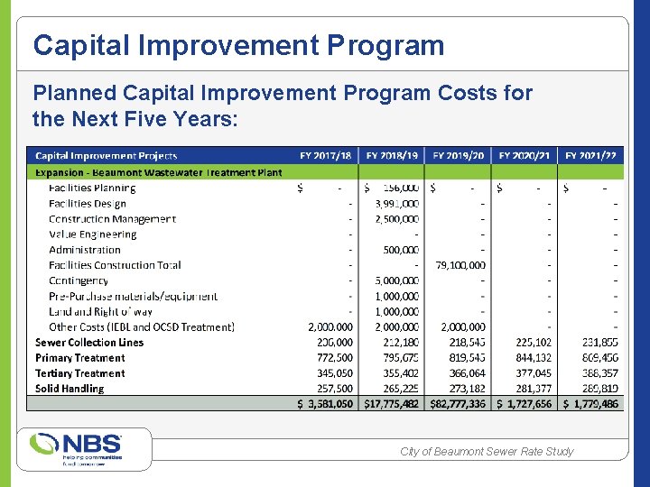 Capital Improvement Program Planned Capital Improvement Program Costs for the Next Five Years: City