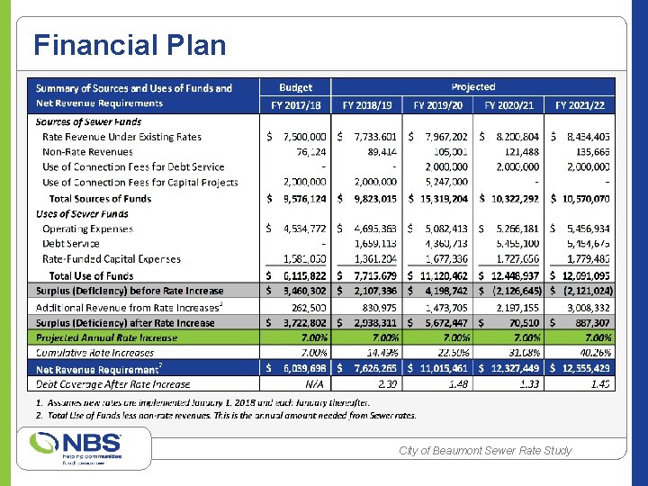 Financial Plan City of Beaumont Sewer Rate Study 