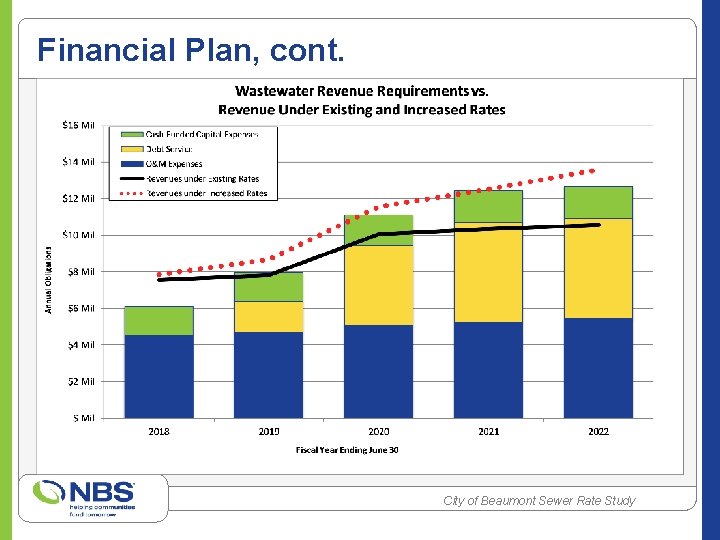 Financial Plan, cont. City of Beaumont Sewer Rate Study 