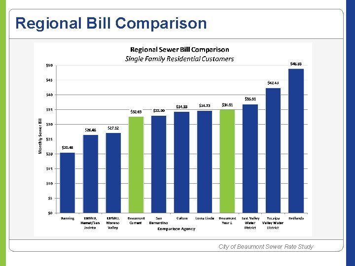 Regional Bill Comparison City of Beaumont Sewer Rate Study 