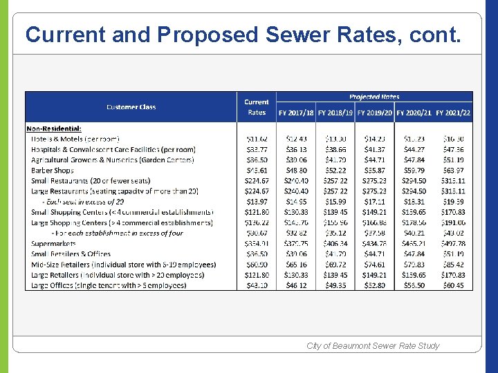 Current and Proposed Sewer Rates, cont. City of Beaumont Sewer Rate Study 