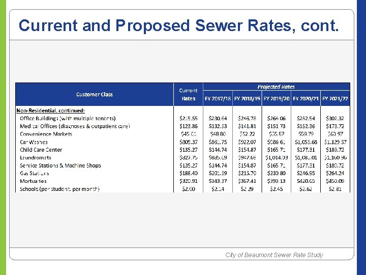 Current and Proposed Sewer Rates, cont. City of Beaumont Sewer Rate Study 