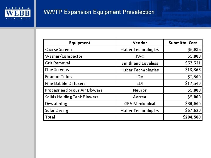 WWTP Expansion Equipment Preselection Equipment Coarse Screen Washer/Compactor Grit Removal Fine Screens Eductor Tubes