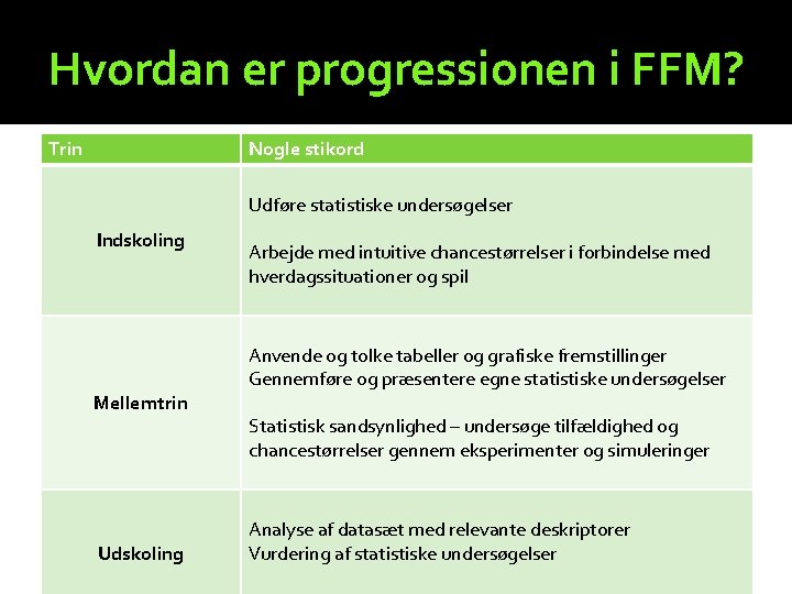 Hvordan er progressionen i FFM? Trin Nogle stikord Udføre statistiske undersøgelser Indskoling Mellemtrin Udskoling