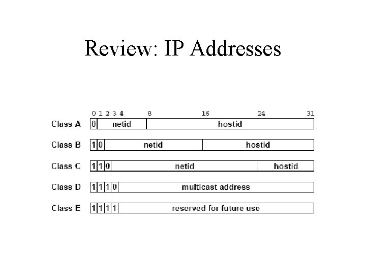 Review: IP Addresses 