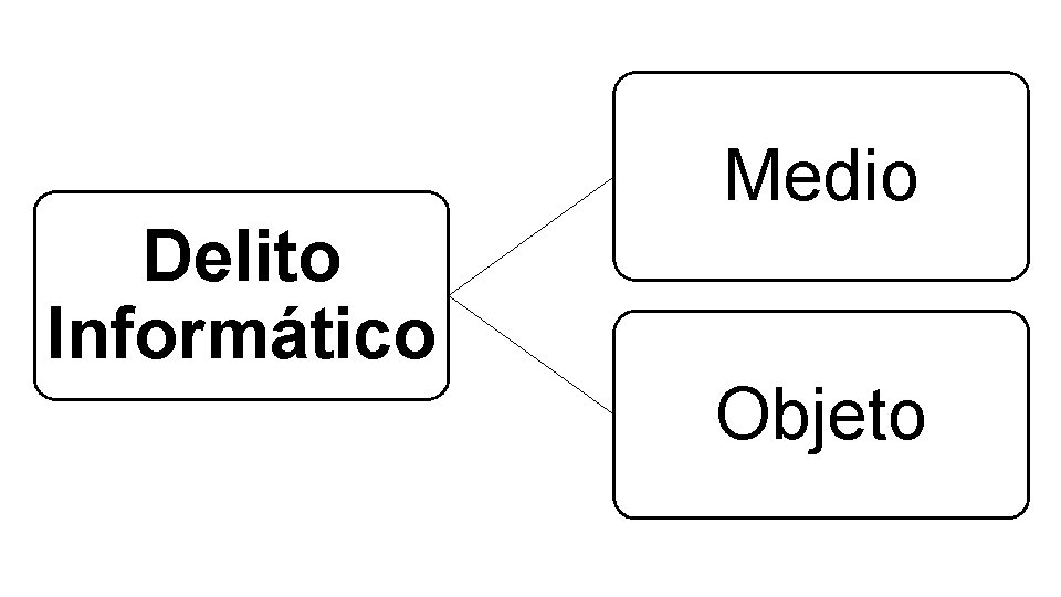 Medio Delito Informático Objeto 