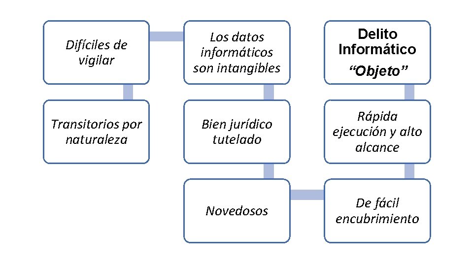 Difíciles de vigilar Transitorios por naturaleza Los datos informáticos son intangibles Delito Informático “Objeto”