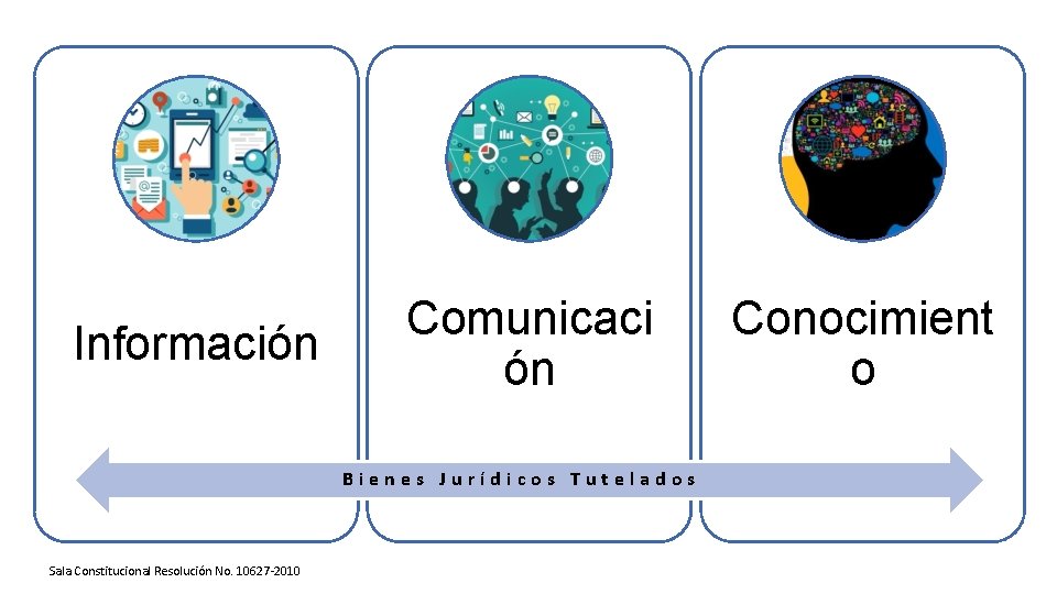 Información Comunicaci ón Bienes Jurídicos Tutelados Sala Constitucional Resolución No. 10627 -2010 Conocimient o