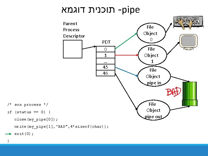  תוכנית דוגמא -pipe Parent Process Descriptor PDT 0 1 … 45 46 /*