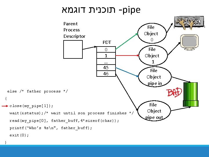  תוכנית דוגמא -pipe Parent Process Descriptor PDT 0 1 … 45 46 File