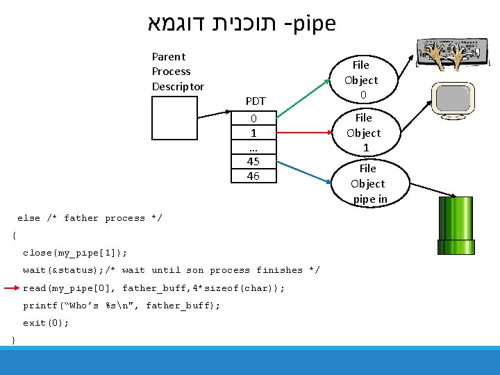 תוכנית דוגמא -pipe Parent Process Descriptor PDT 0 1 … 45 46 else תוכנית דוגמא -pipe Parent Process Descriptor PDT 0 1 … 45 46 else