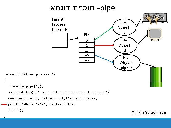תוכנית דוגמא -pipe Parent Process Descriptor PDT 0 1 … 45 46 File תוכנית דוגמא -pipe Parent Process Descriptor PDT 0 1 … 45 46 File