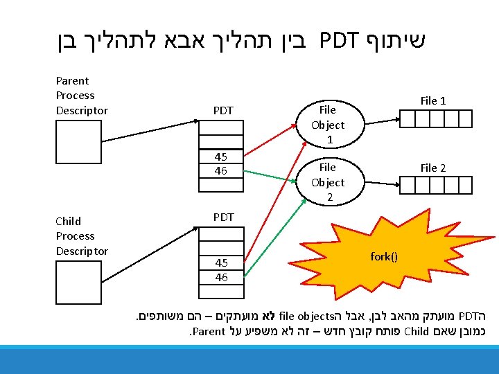  בין תהליך אבא לתהליך בן PDT שיתוף Parent Process Descriptor PDT 45 46