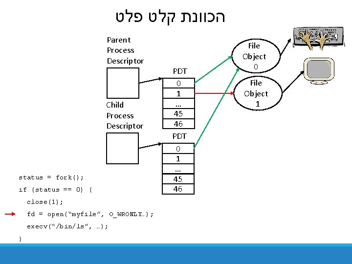 הכוונת קלט פלט Parent Process Descriptor Child Process Descriptor status = fork(); if הכוונת קלט פלט Parent Process Descriptor Child Process Descriptor status = fork(); if