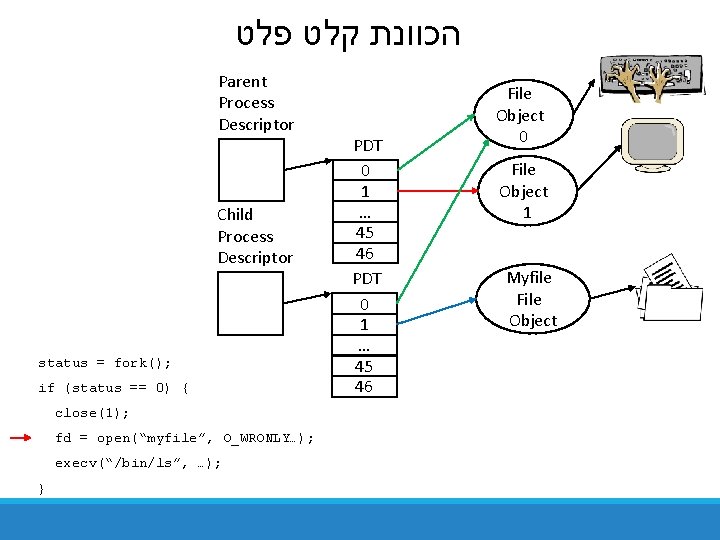 הכוונת קלט פלט Parent Process Descriptor Child Process Descriptor status = fork(); if הכוונת קלט פלט Parent Process Descriptor Child Process Descriptor status = fork(); if