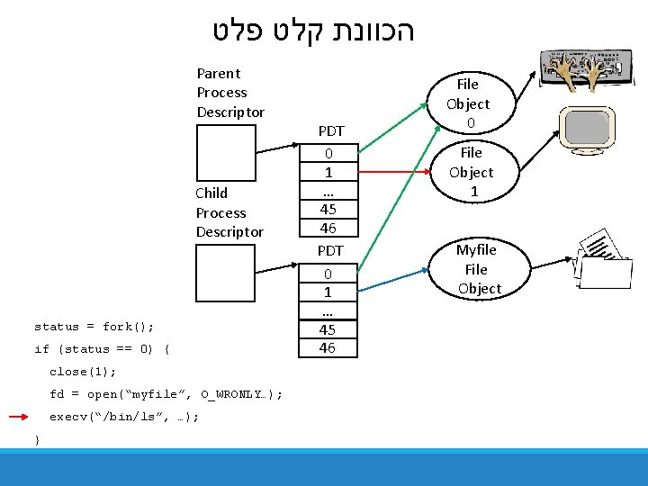 הכוונת קלט פלט Parent Process Descriptor Child Process Descriptor status = fork(); if הכוונת קלט פלט Parent Process Descriptor Child Process Descriptor status = fork(); if