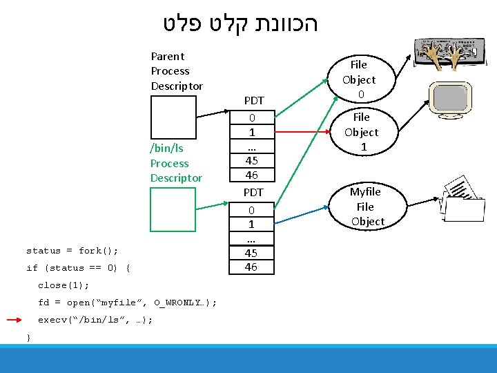  הכוונת קלט פלט Parent Process Descriptor /bin/ls Process Descriptor status = fork(); if