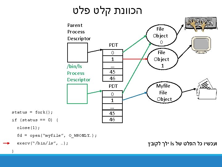  הכוונת קלט פלט Parent Process Descriptor /bin/ls Process Descriptor status = fork(); if