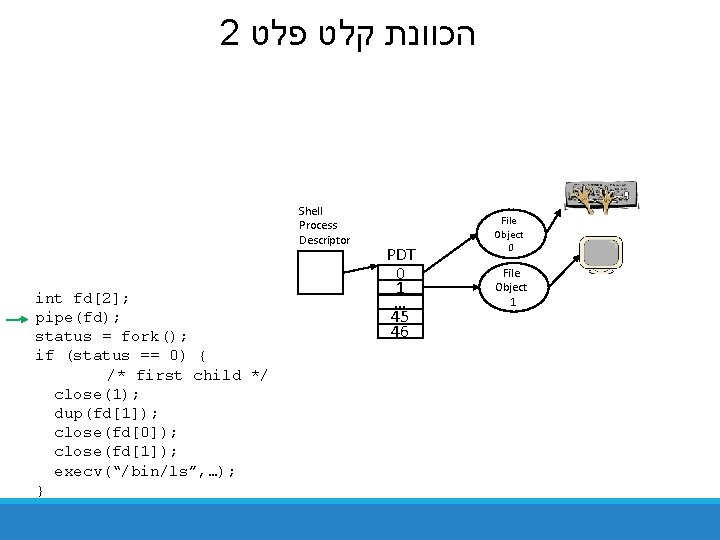 2 הכוונת קלט פלט Shell Process Descriptor int fd[2]; pipe(fd); status = fork(); if