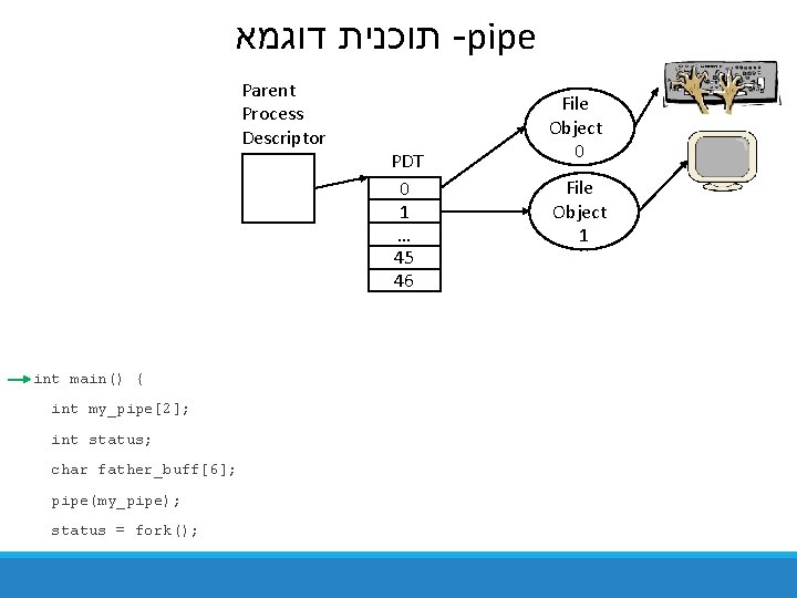  תוכנית דוגמא -pipe Parent Process Descriptor int main() { int my_pipe[2]; int status;