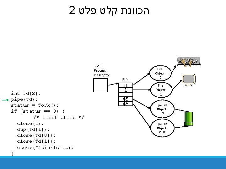 2 הכוונת קלט פלט Shell Process Descriptor int fd[2]; pipe(fd); status = fork(); if