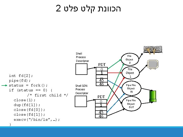 2 הכוונת קלט פלט Shell Process Descriptor int fd[2]; pipe(fd); status = fork(); if