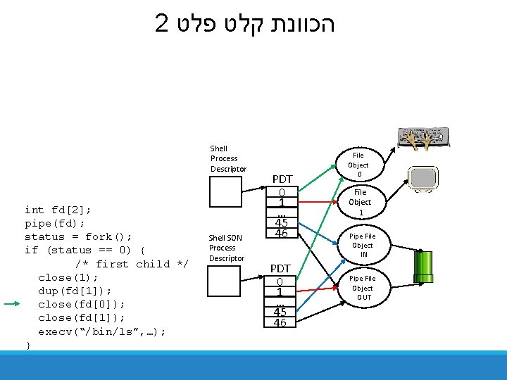 2 הכוונת קלט פלט Shell Process Descriptor int fd[2]; pipe(fd); status = fork(); if