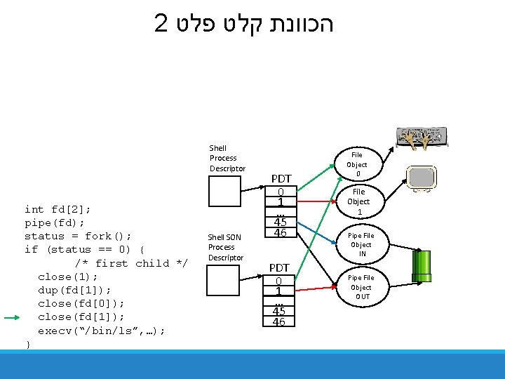 2 הכוונת קלט פלט Shell Process Descriptor int fd[2]; pipe(fd); status = fork(); if