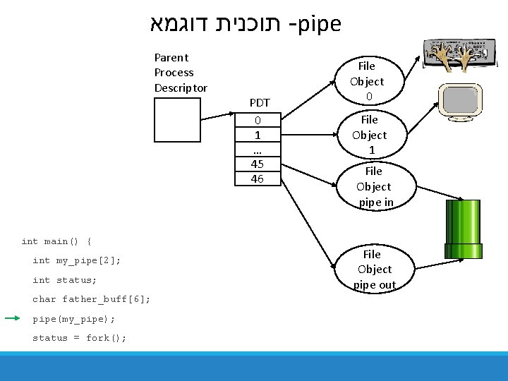  תוכנית דוגמא -pipe Parent Process Descriptor int main() { int my_pipe[2]; int status;