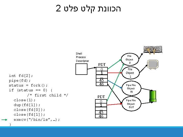 2 הכוונת קלט פלט Shell Process Descriptor int fd[2]; pipe(fd); status = fork(); if