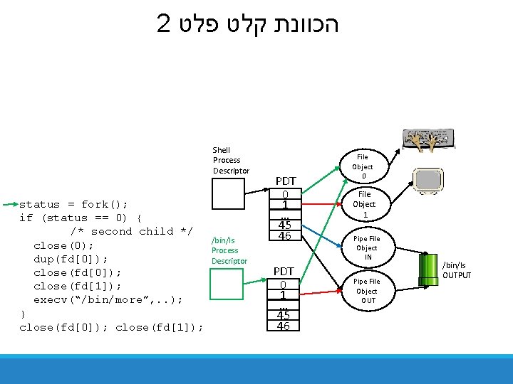 2 הכוונת קלט פלט Shell Process Descriptor status = fork(); if (status == 0) 2 הכוונת קלט פלט Shell Process Descriptor status = fork(); if (status == 0)