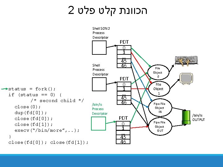 2 הכוונת קלט פלט Shell SON 2 Process Descriptor Shell Process Descriptor status =