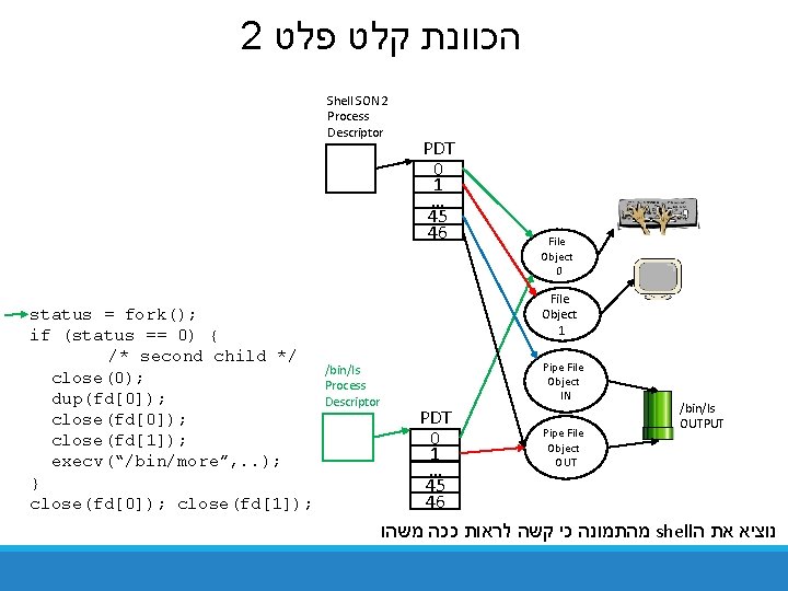 2 הכוונת קלט פלט Shell SON 2 Process Descriptor status = fork(); if (status