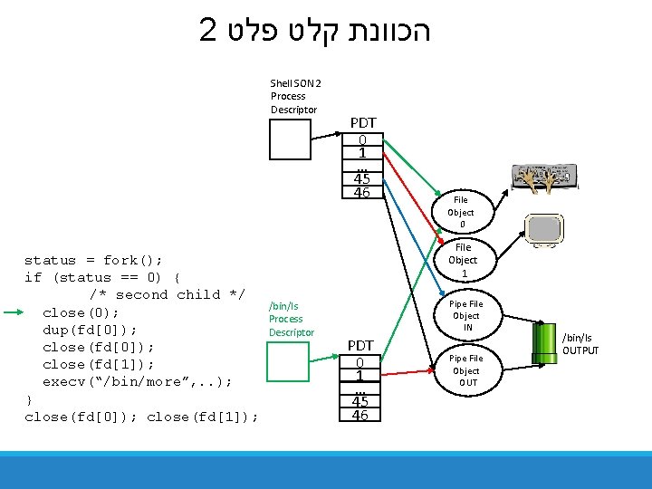 2 הכוונת קלט פלט Shell SON 2 Process Descriptor status = fork(); if (status