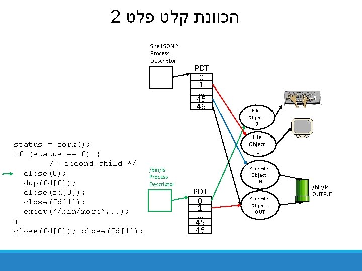 2 הכוונת קלט פלט Shell SON 2 Process Descriptor status = fork(); if (status